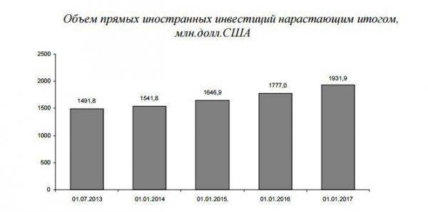  В Крыму ожидается инвестиционный бум 