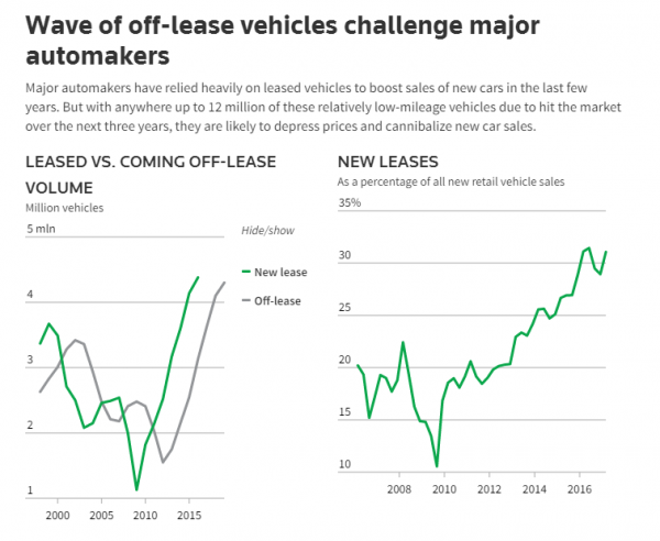 Пузырь на авторынке США готов лопнуть