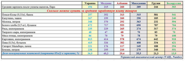 В Украине уровень зарплат ниже, чем даже в Албании