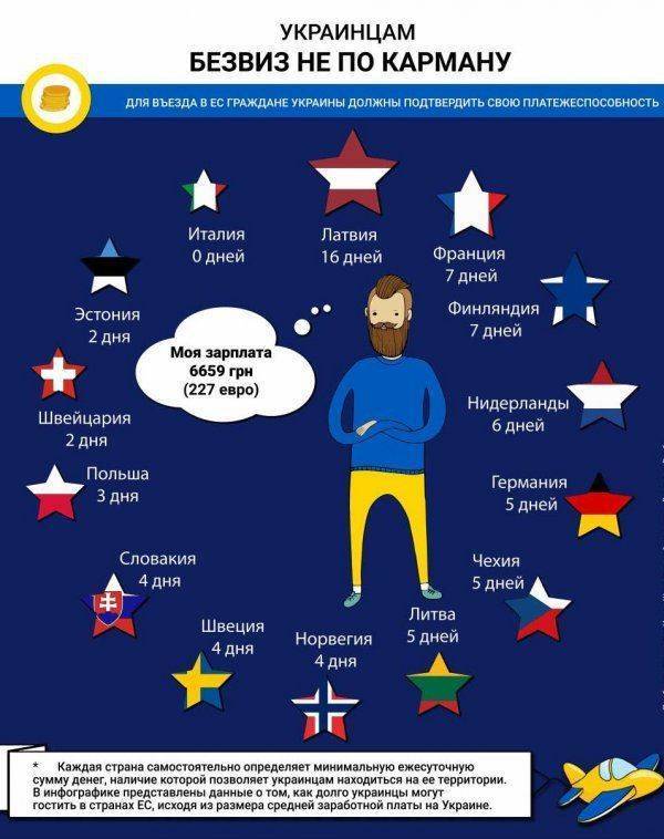 Украинский безвиз не пускает «безгрош»: Визы убрали, а сложностей добавили