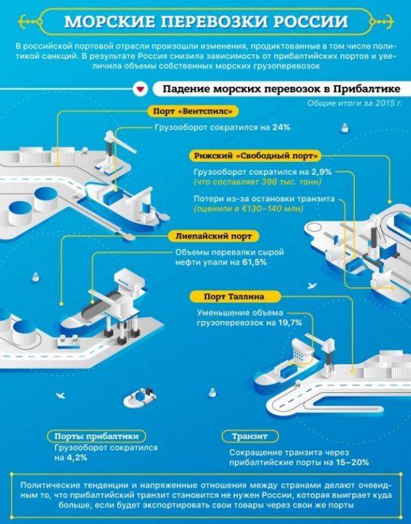  Миллиарды "уплывут" из Прибалтики в Россию 