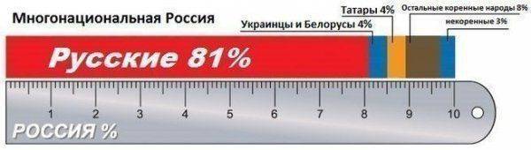 Многонациональная Россия и черти-националисы