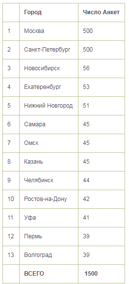 Опрос "Любимые бренды россиян"