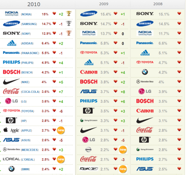 Опрос "Любимые бренды россиян"