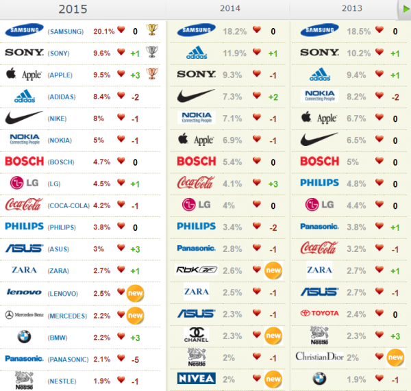 Опрос "Любимые бренды россиян"