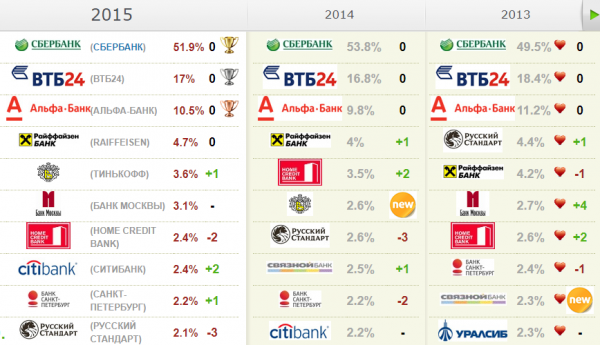 Опрос "Любимые бренды россиян"