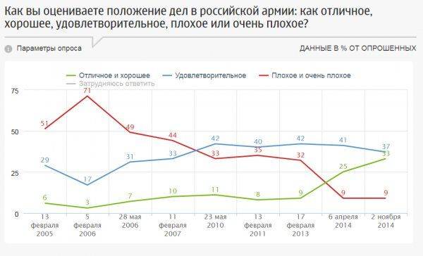 Россияне об армии…