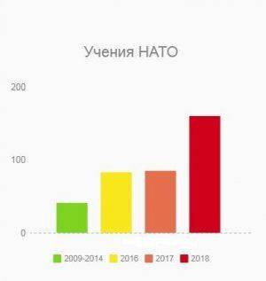 В 2018 году активность НАТО у границ России и Беларуси возрастет вдвое &#65279;