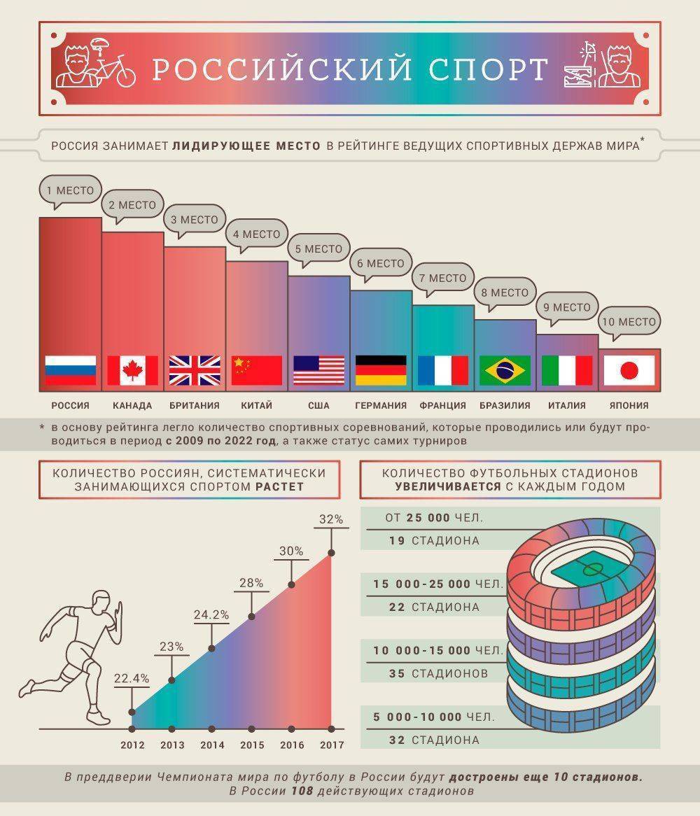 Занимают лидирующие позиции в мире. Россия занимает первое место. Рейтинг самых спортивных стран. Россия загимаетпервое место. Место России в мире.