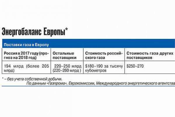 Война России и США из-за «Северного потока-2»: кто победит