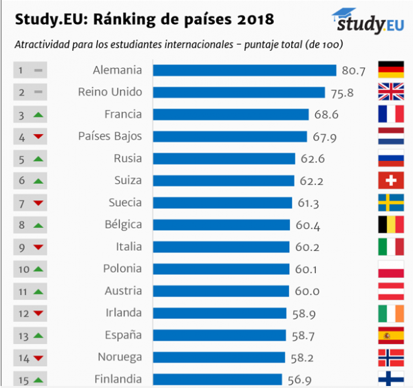 Образовательная политика Путина приносит успех: Россия на пятом месте в мире