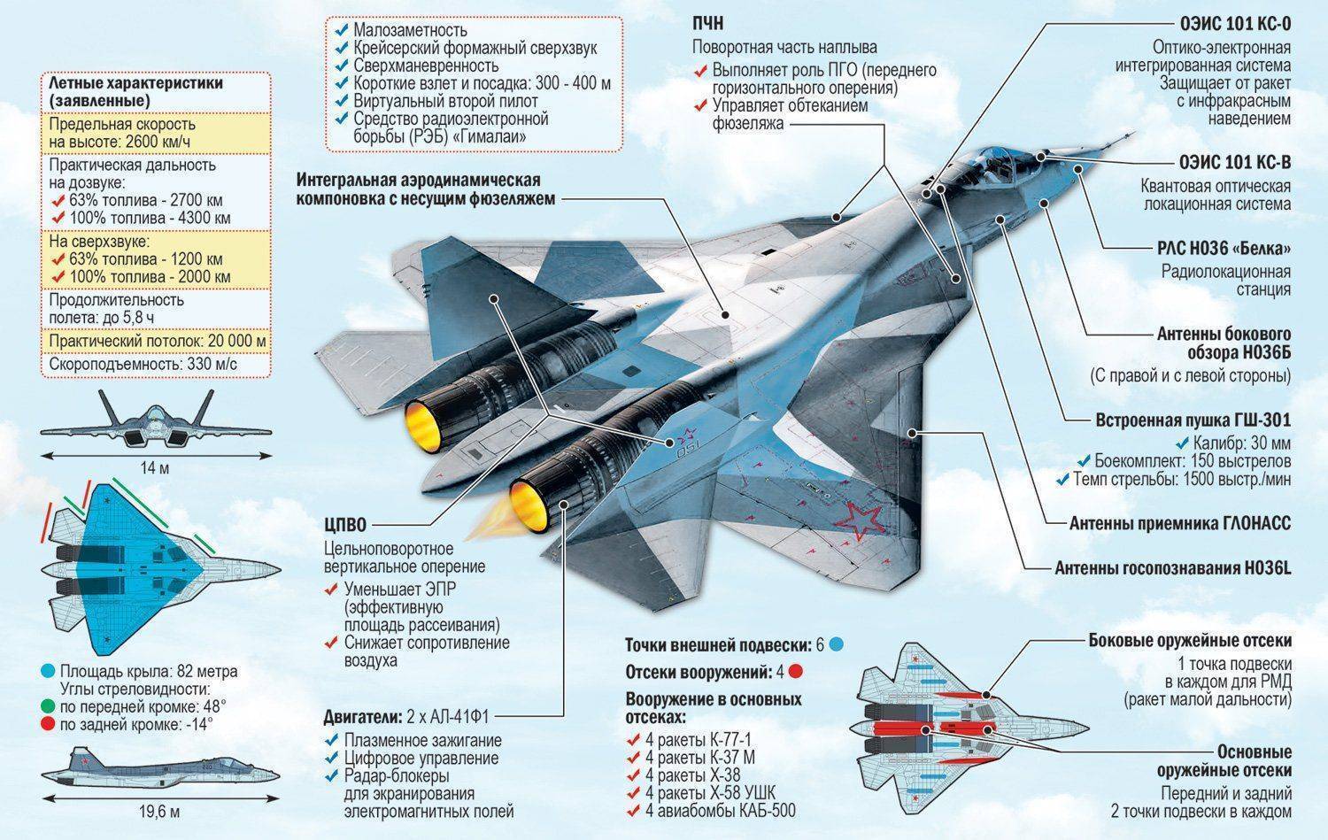 Характеристики истребителя су. Самолёт Су-57 характеристики. Су-35 истребитель 5-го поколения. Российский истребитель пятого поколения Су-57. Схема самолета Су 57.