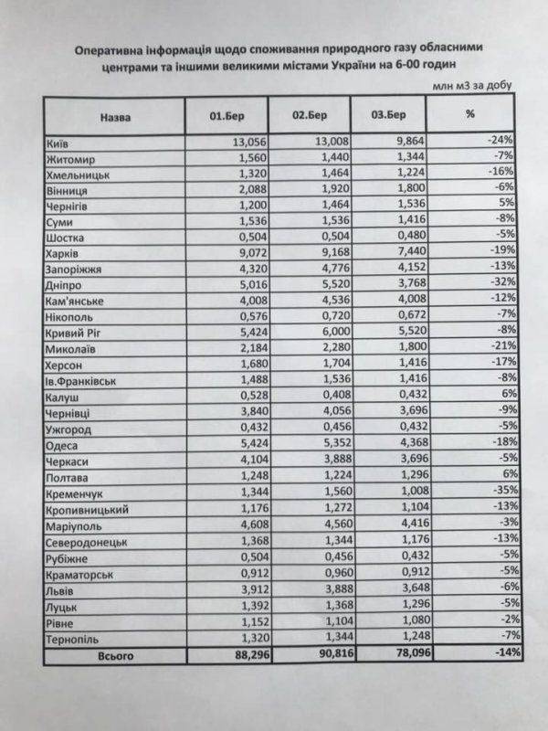 Европейский газ обошелся Украине в четыре раза дороже российского