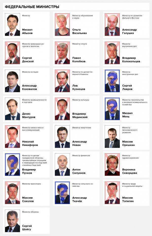 Судьба Медведева и перестановки в правительстве: Имена и факты