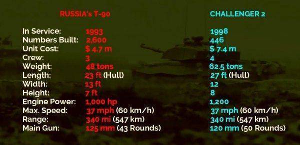 Иностранцы о том, чем боевой танк лучше: российский «T-90» или британский «Challenger-2»
