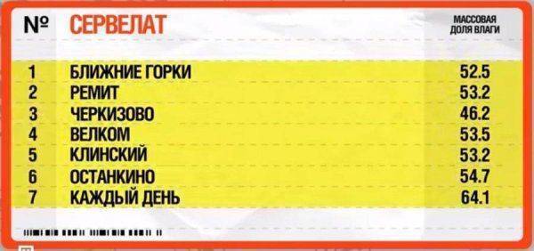 Секреты сервелата: какие марки лучше не покупать, что бы не отравиться