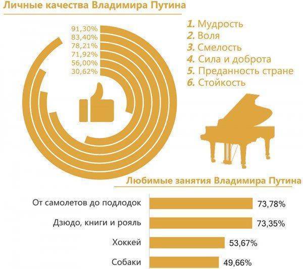 Победа в борьбе с пропагандой: Путин в почете у международной общественности