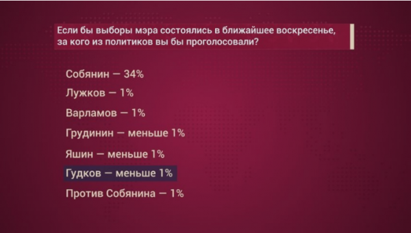 Дмитрий Гудков готов трудиться по всем фронтам, да подороже