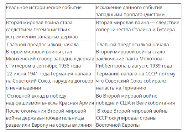 Как пересматривают историю Как пересматривают историю