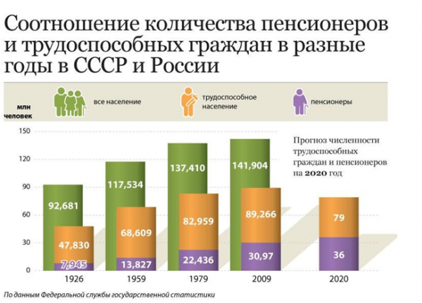 Как пенсионный маневр улучшит экономику и социальную сферу России?