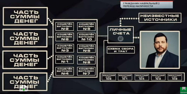 «Она просто захотела туфельки»: на что Навальный и Волков тратят людские деньги