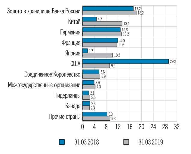 Активы сша. Золотовалютные резервы России 2019. Запасы золота в США И России 2020. Географическое распределение активов ЦБ. Структура золотовалютных резервов ЦБ.