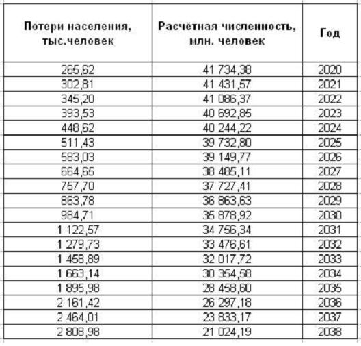 Украина : "Главная причина нашей депопуляции - агрессивные действия России"