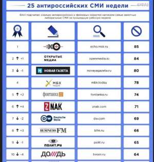 Рейтинг антироссийских СМИ: названы самые русофобские издания