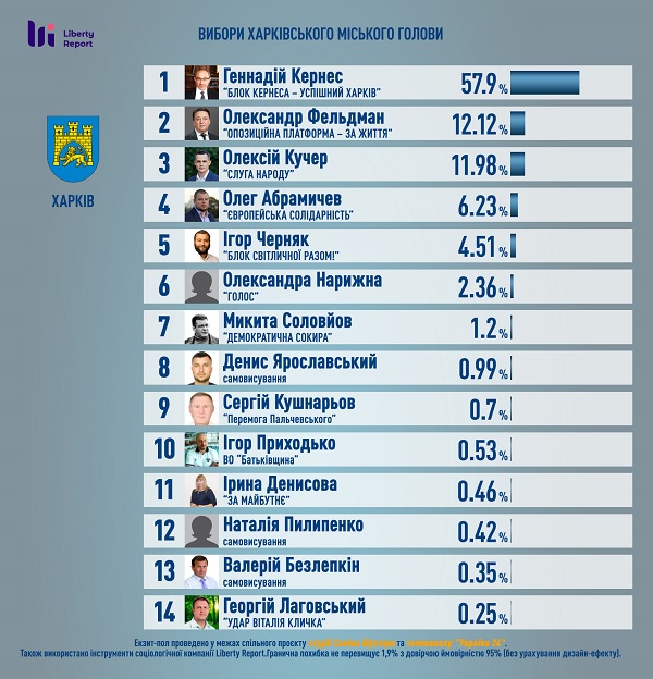 Харьковчане не выдержали одного — о результатах выборов в Харькове