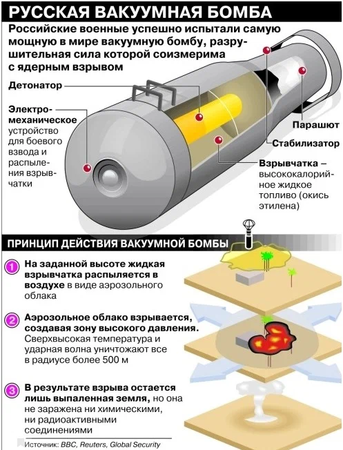ВС РФ применили самый мощный неядерный боеприпас за всё время СВО - что представляет собой ОДАБ
