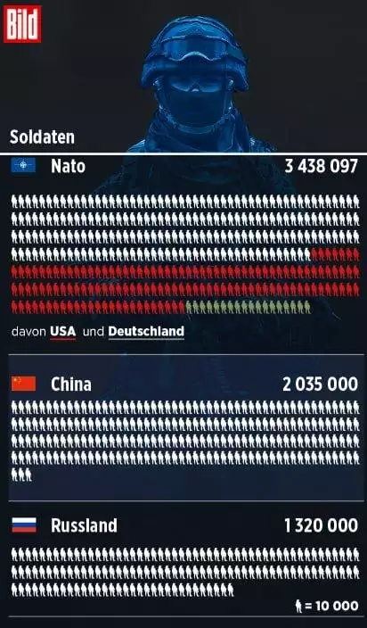 BILD сравнил военную мощь всех стран НАТО, России и Китая: Стало известно, в чем альянс уступает русской армии