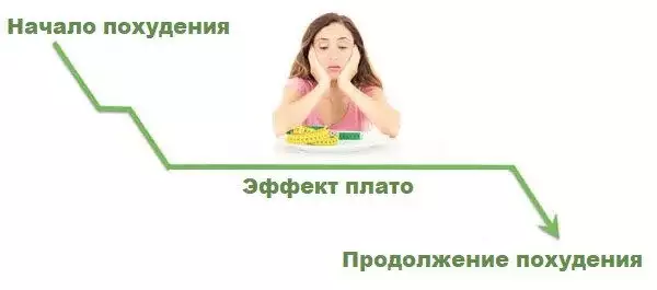 Как преодолеть эффект плато при похудении