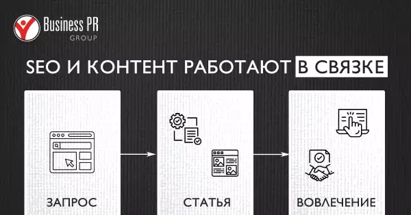 Связка SEO и контента для привлечения целевой аудитории
