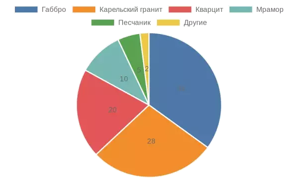 Диаграмма распределения материалов для индивидуальных памятников в России