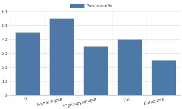 Столбчатая диаграмма экономии от аутсорсинга по категориям