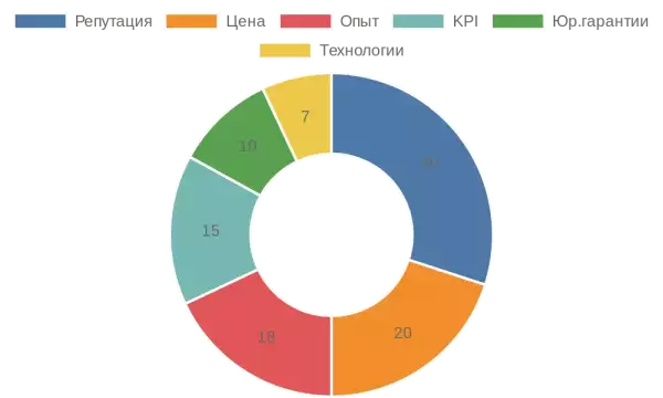 Кольцевая диаграмма ключевых критериев выбора аутсорсера
