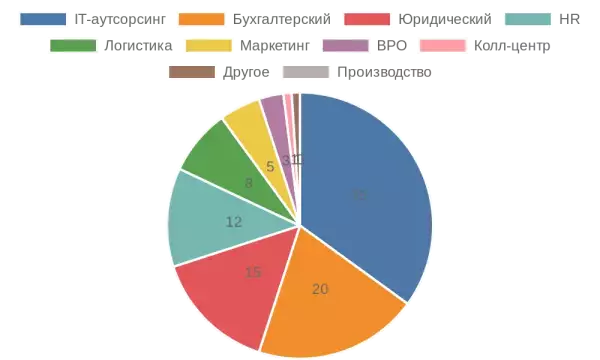 Круговая диаграмма распределения видов аутсорсинга в России