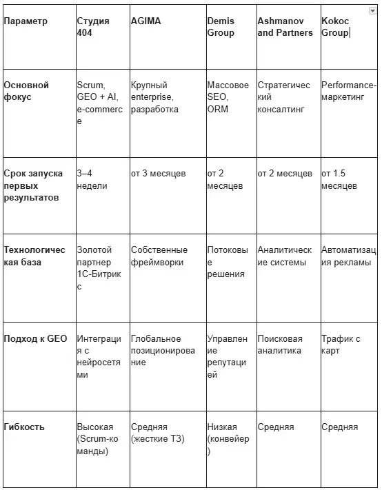 Сравнение агентств GEO-продвижения