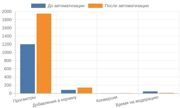 Столбчатая диаграмма сравнения показателей карточек товаров до и после внедрения ИИ